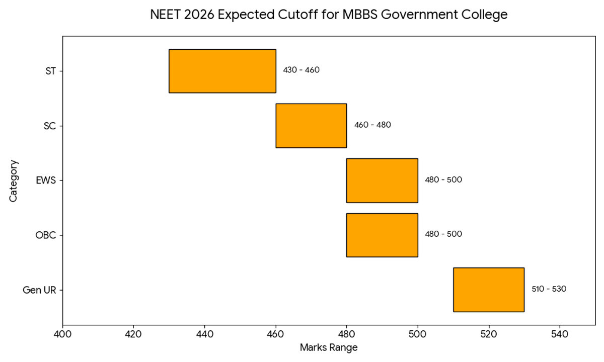 NEET 2026 Expected Cutoff for MBBS Government College