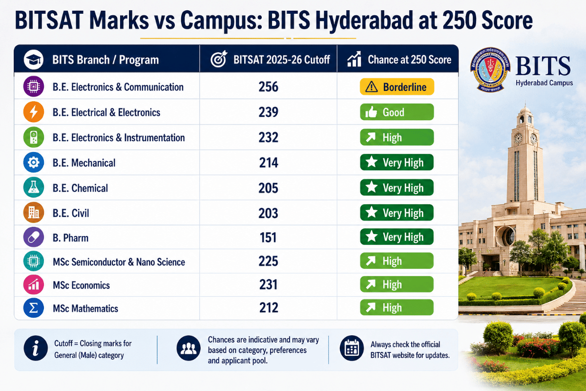 BITSAT Marks vs Campus 2026: Best Branch Options for 250 Score at BITS Hyderabad