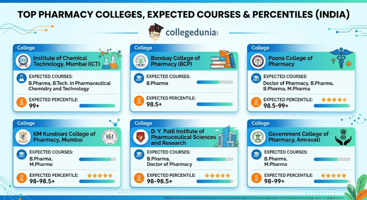 Expected Colleges with 130-150 Marks in MHT CET PCB 2026 