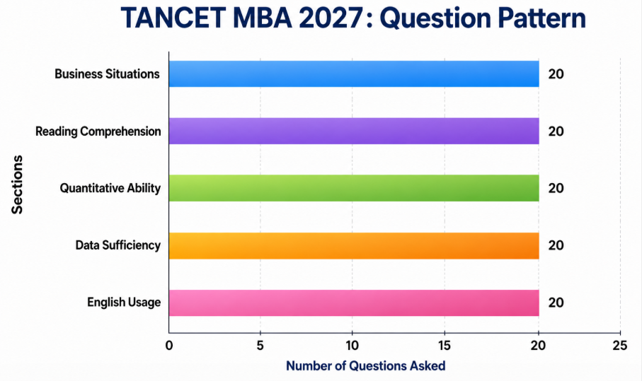 TANCET Exam 2027: Section-Wise Number of Questions Asked