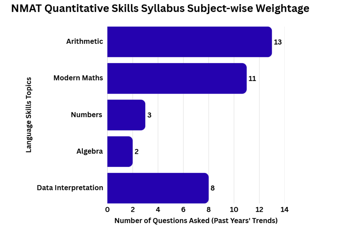 NMAT Quantitative Skills Syllabus: Subject-wise Weightage (Based on Past Years' Trends)