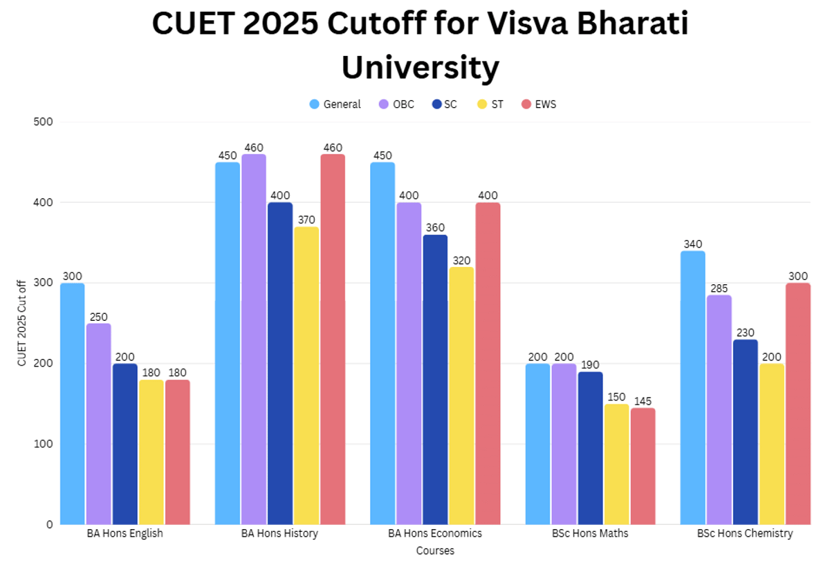 CUET 2025 Cutoff for Visva Bharati University