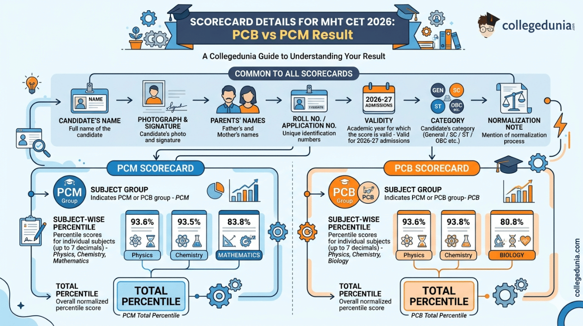Scorecard Details for MHT CET 2026 PCB vs PCM Result