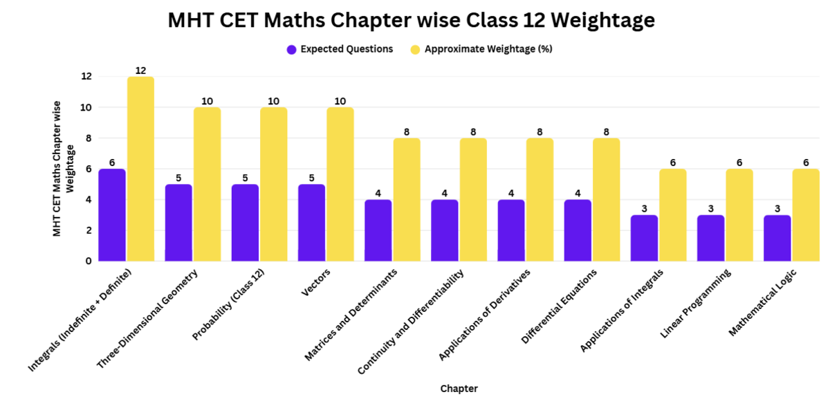 MHT CET Maths Syllabus 2027: Chapter-Wise Weightage