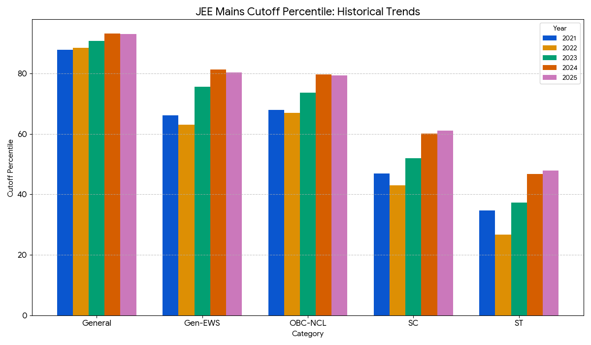 Historical Trends of JEE Mains Cutoff Percentiles