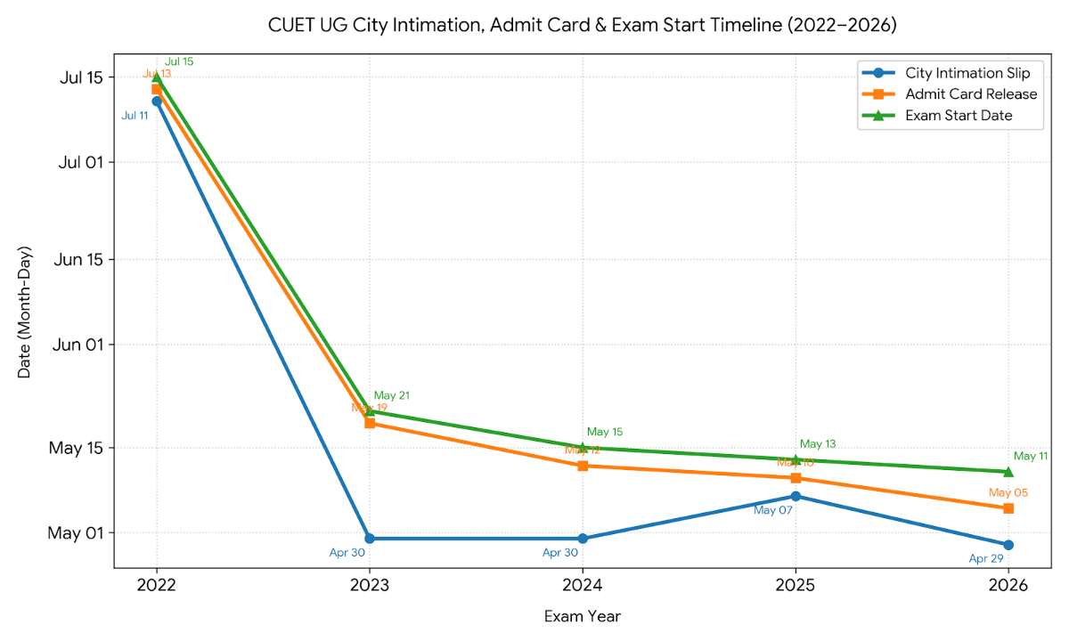 CUET UG Admit Cards Trends 2022-2026
