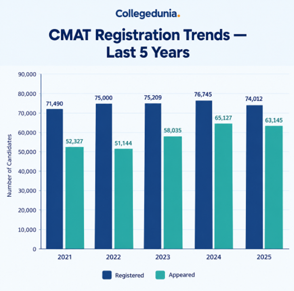 CMAT Registration Trends — Last 5 Years