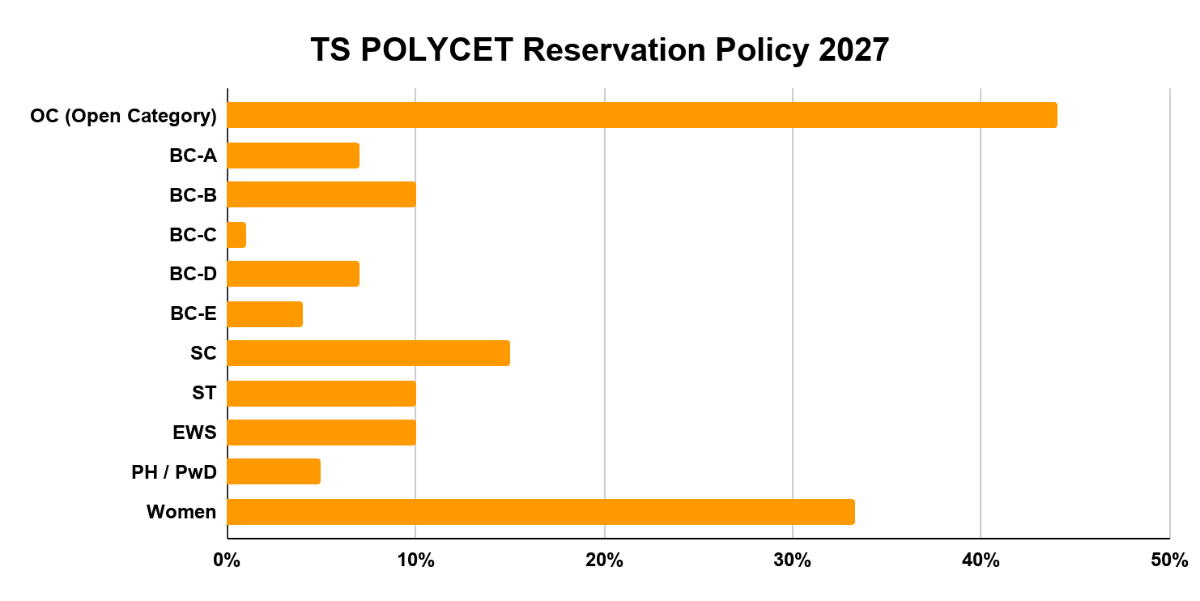 TS POLYCET Reservation Policy 2027
