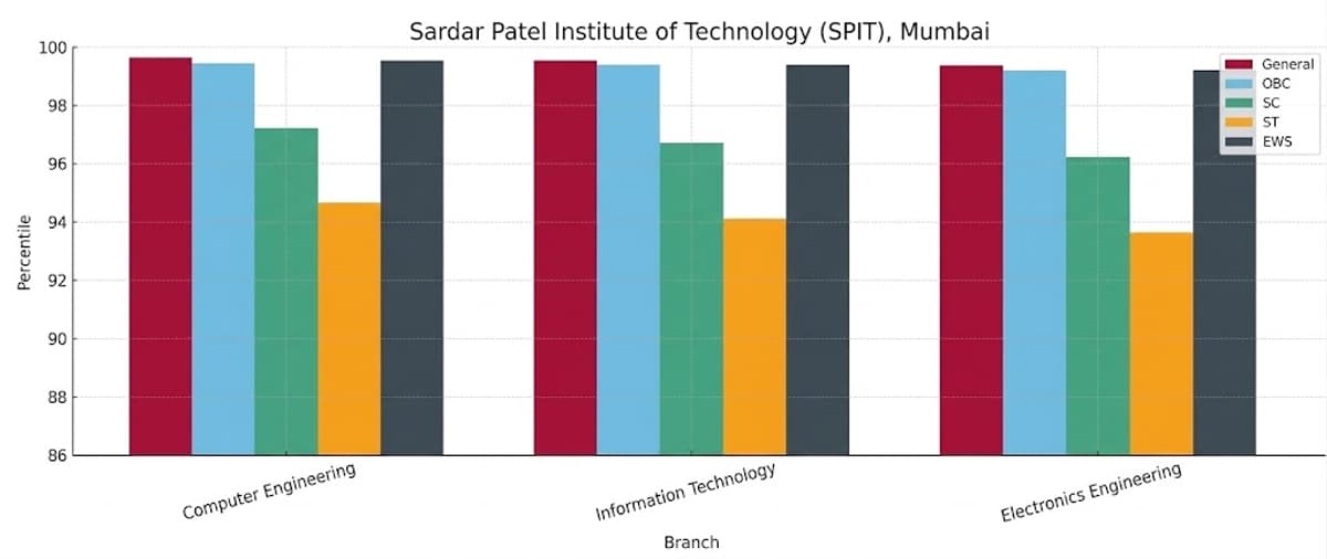 Sardar Patel Institute of Technology (SPIT), Mumbai