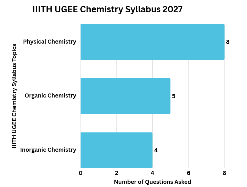 UGEE Exam Syllabus for Chemistry: Important Topics Based on Trends