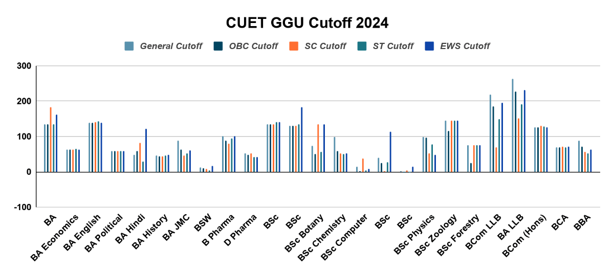 CUET GGU Cutoff 2024