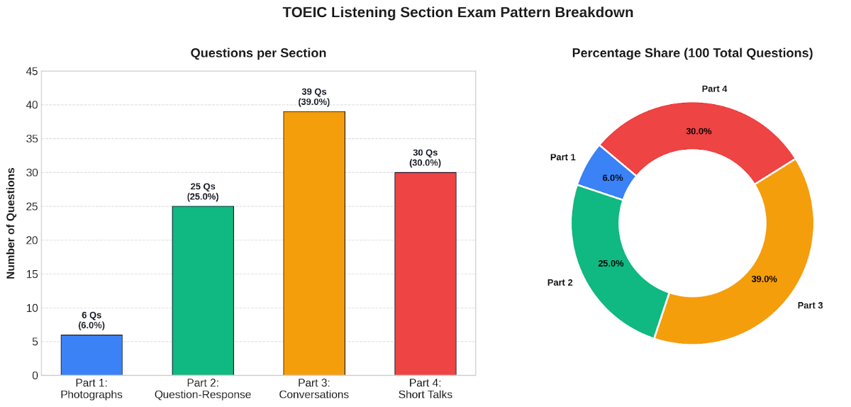 TOEIC Listening & Reading Exam Pattern 2027