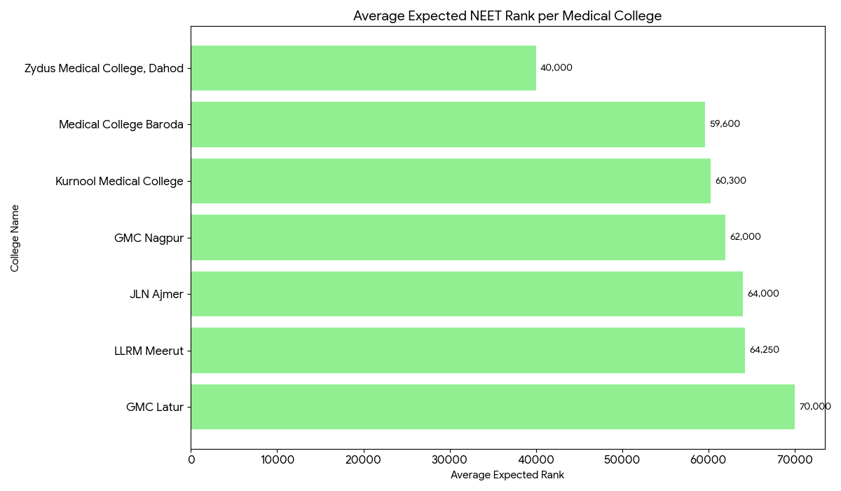 Expected Admission Chances with 550 Marks for OBC students in NEET (UG) 2026