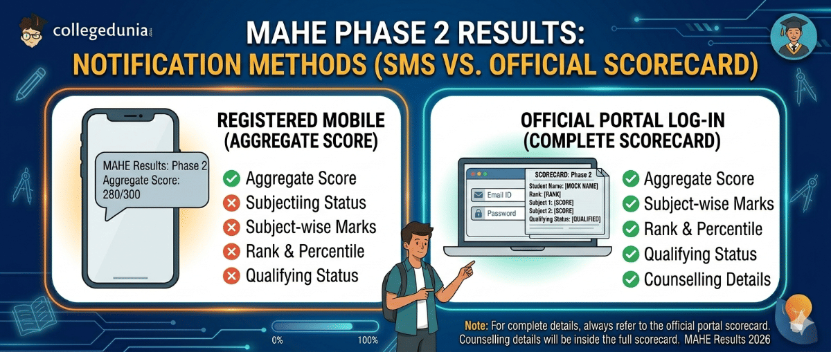 How to Check MET Phase 2 Result 2026?