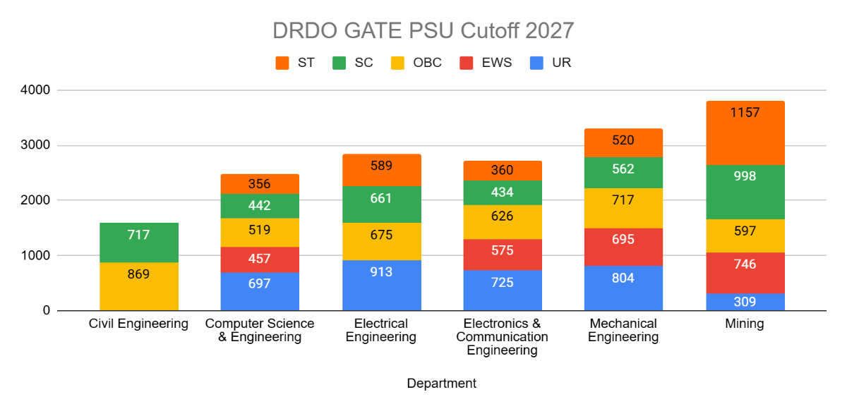 NTPC GATE PSU Cutoff 2027