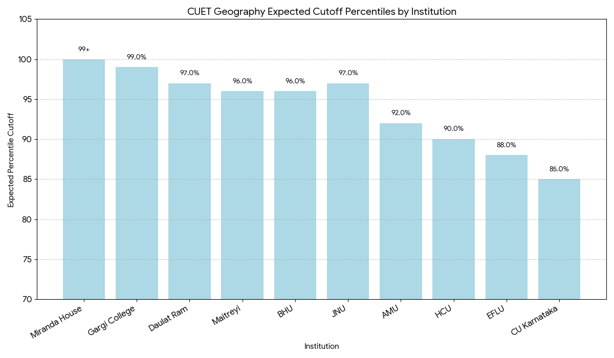 CUET UG Geography 2026: Colleges Accepting This Score