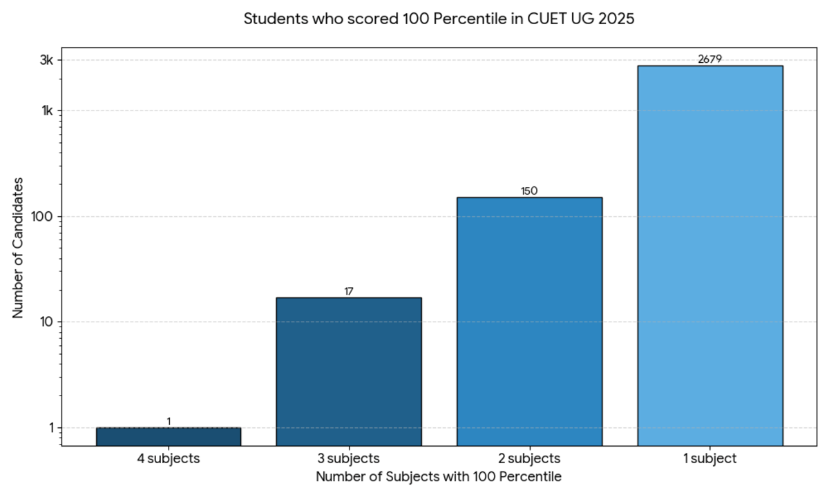 CUET 2025 Multi-Subject 100 Percentile Distribution