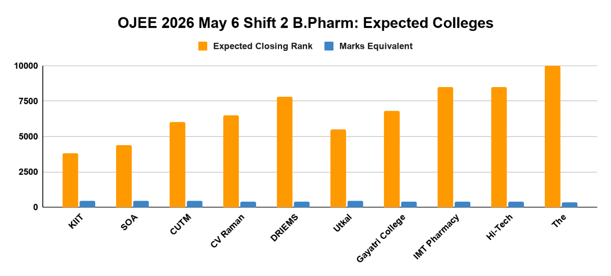 OJEE 2026 May 6 Shift 2 B.Pharm: Expected Colleges