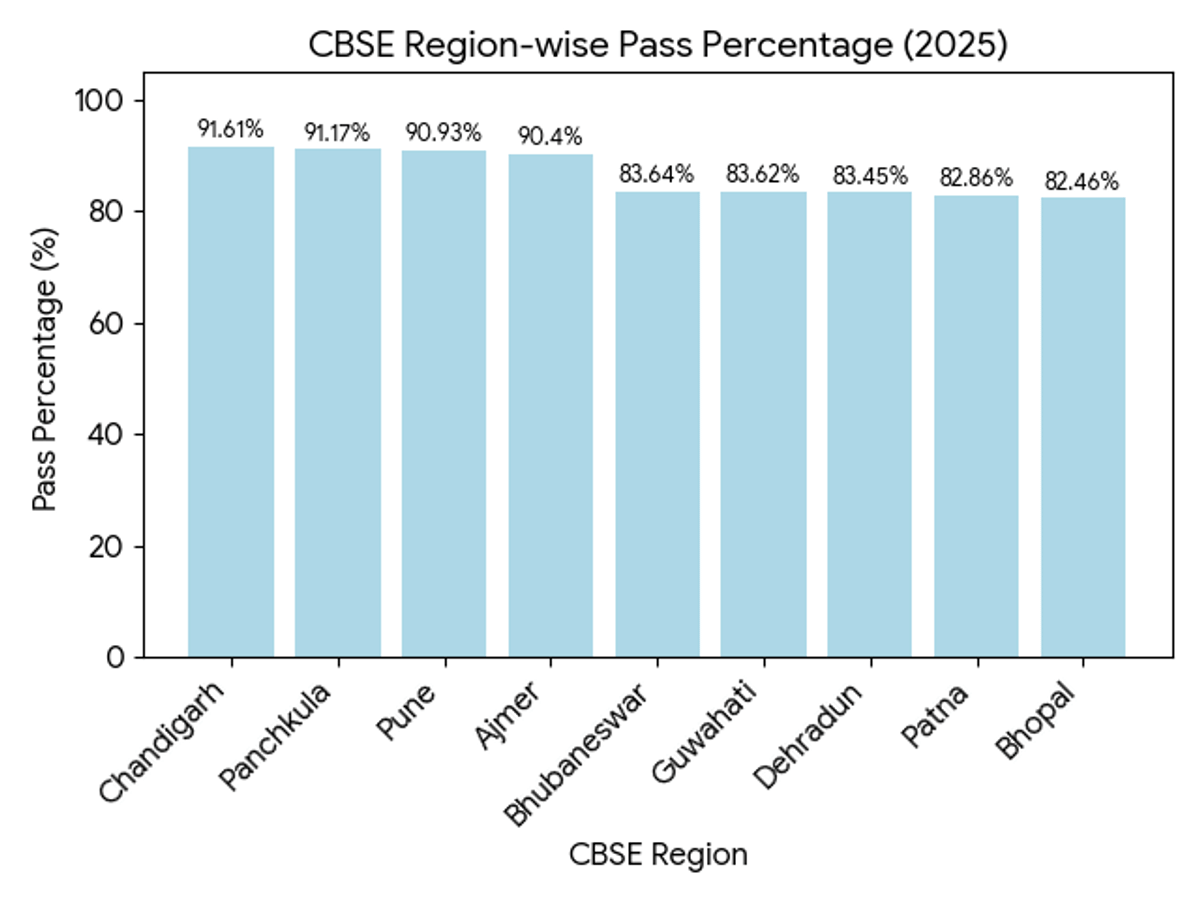 Mid-tier CBSE Regions: Patterns and Performance