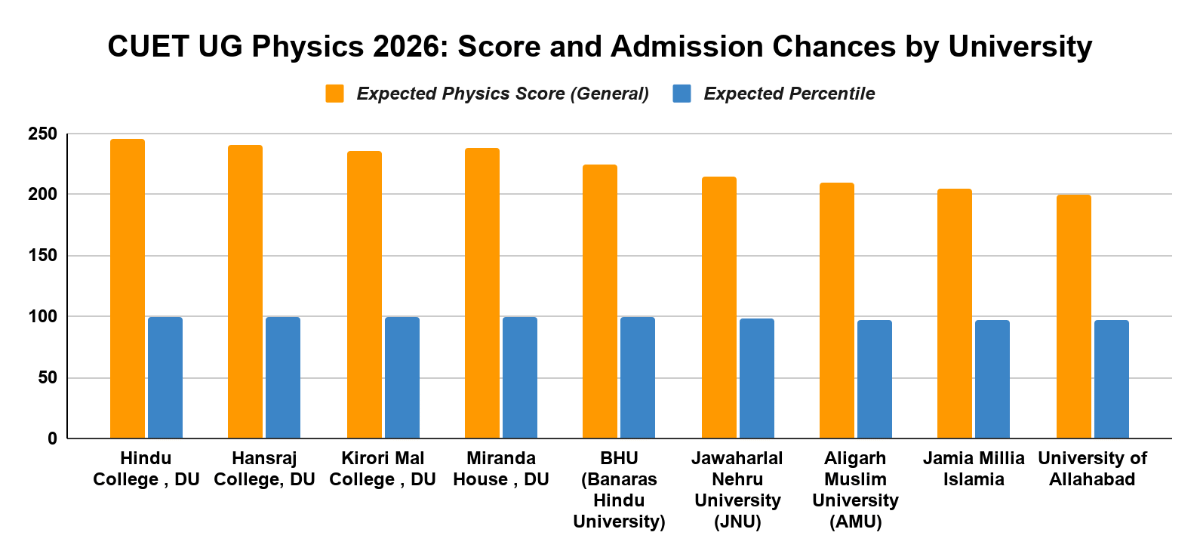 CUET UG Physics 2026: Score and Admission Chances by University