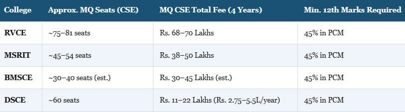 Management Quota in COMEDK 2026: Eligibility, Fees and Process