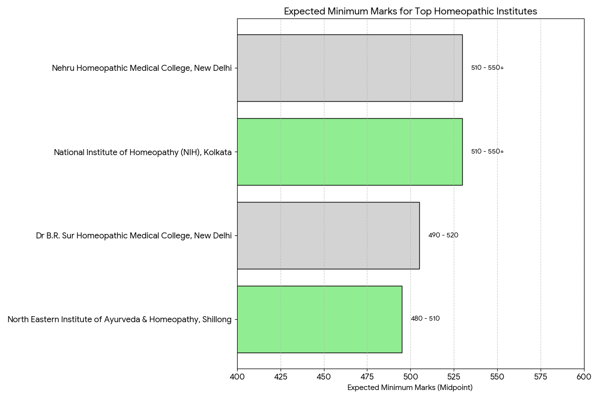 Minimum Marks in NEET 2026 for BHMS Admissions (Government College-wise)