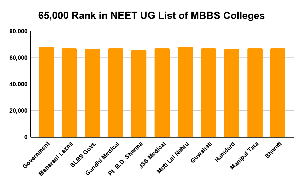 65,000 Rank in NEET UG List of MBBS Colleges