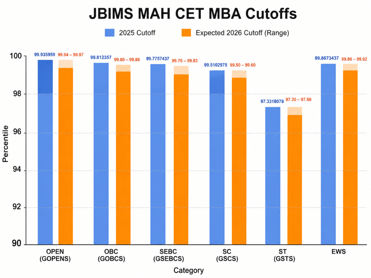 JBIMS MAH CET Cutoff 2026