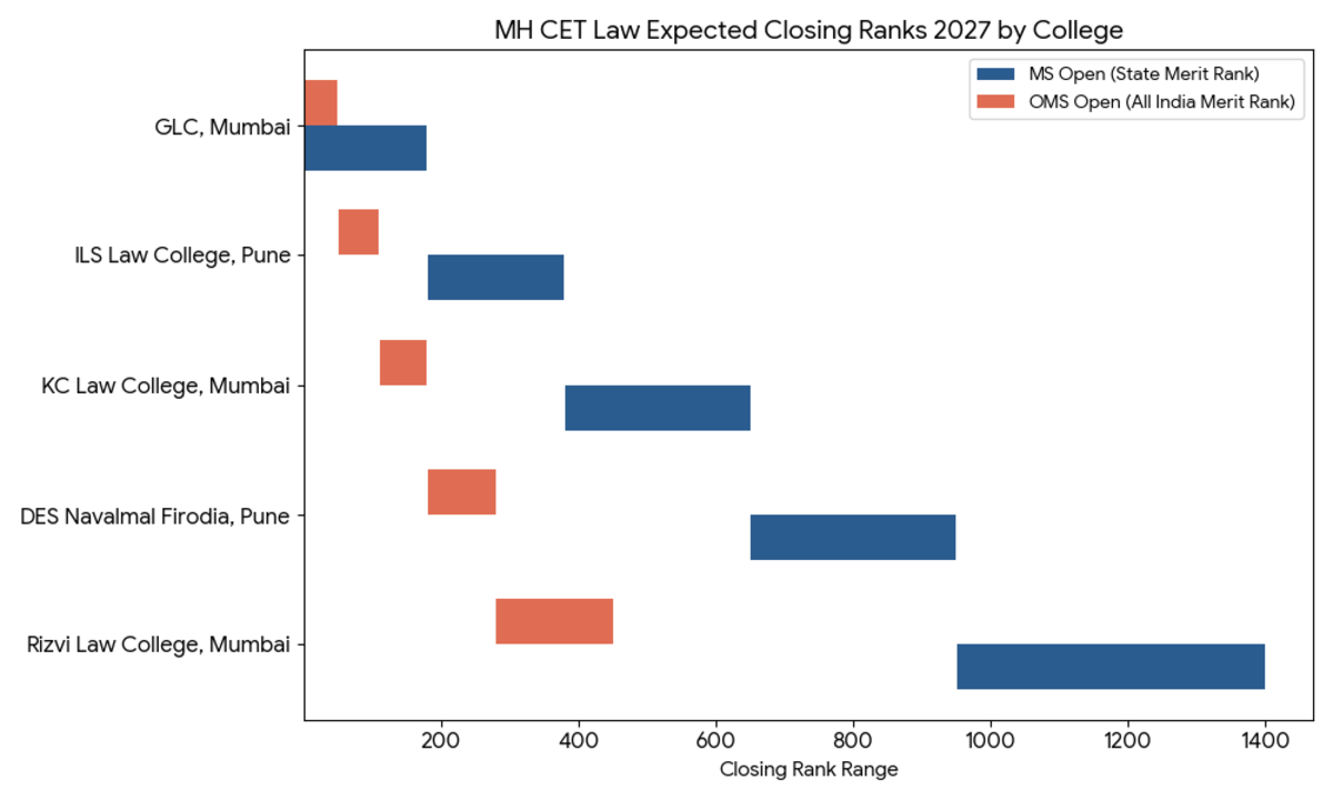 MH CET Law Cutoff 2027: College-wise Expected Closing Ranks
