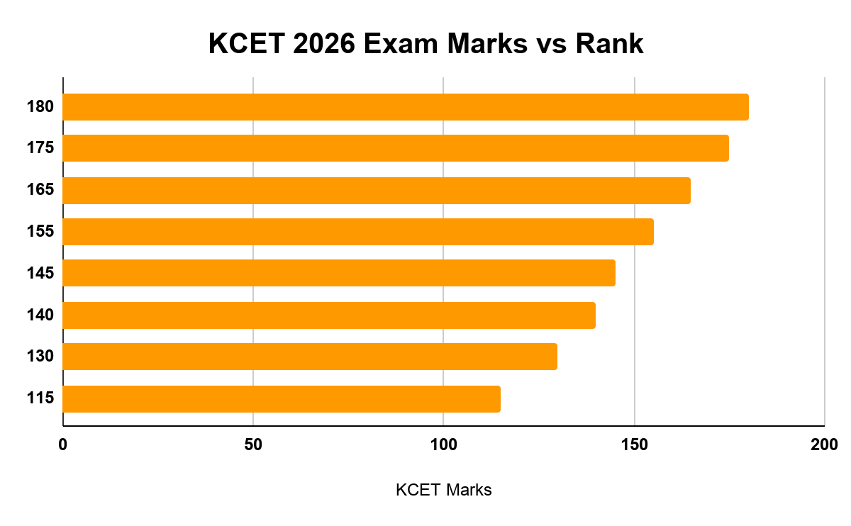 KCET 2026 Marks Vs Rank