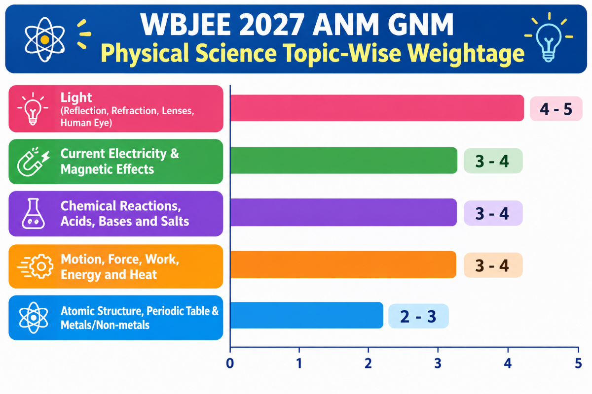 WBJEE 2027 ANM GNM Physical Science Topic-Wise Weightage