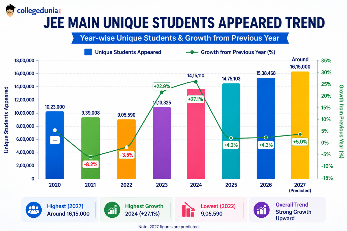JEE Main 2027 Registration Trends: Students Registered and Appeared