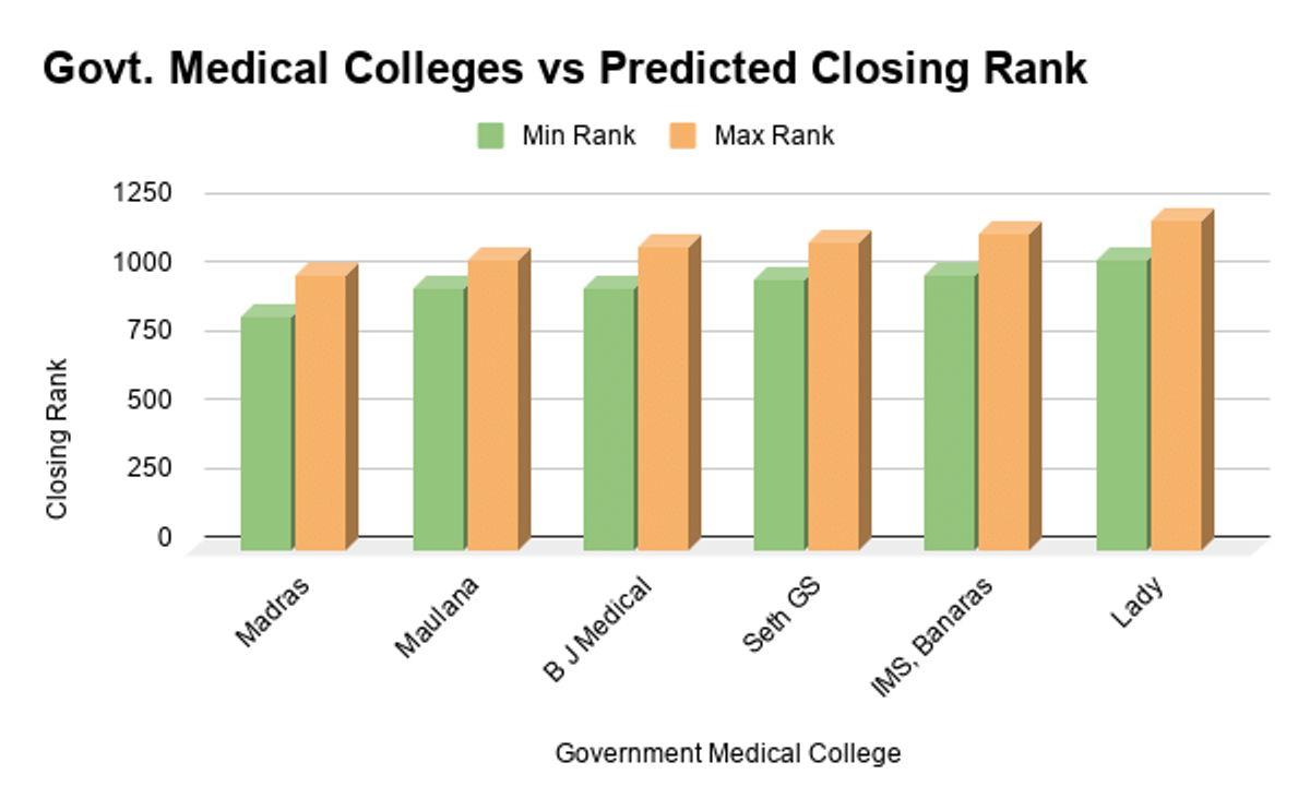List of Government Medical Colleges with 1000 Rank in NEET 2026