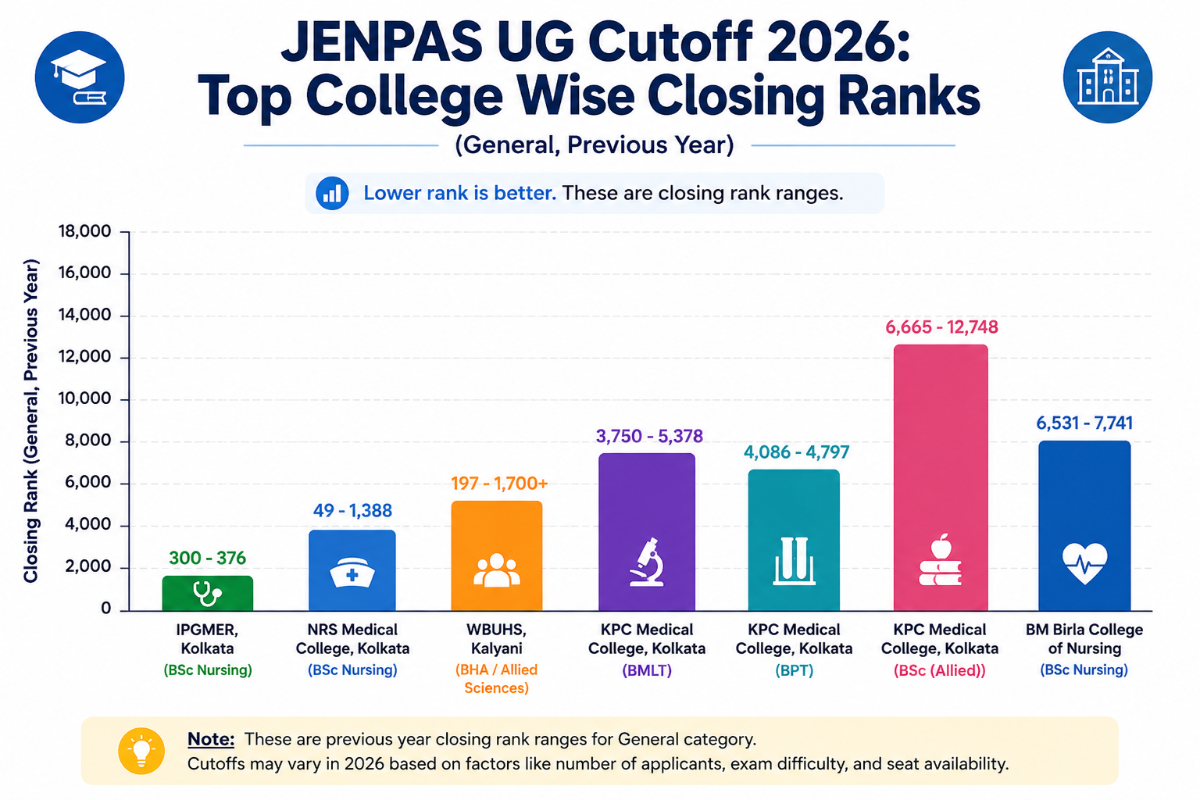 JENPAS UG Cutoff 2026: Top College-Wise Closing Ranks
