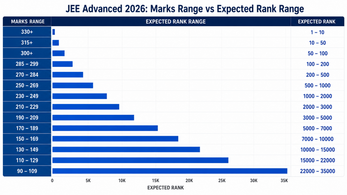 JEE Advanced 2026 Marks vs Ranks