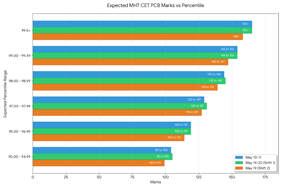 MHT CET 2026 Session 2 PCB: Expected Marks vs Percentile by Shift