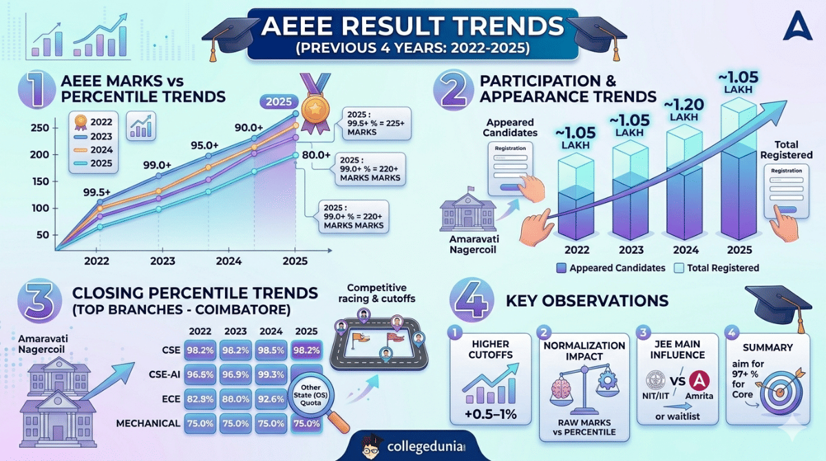 AEEE 2026 Result: Previous Years’ Result Trends
