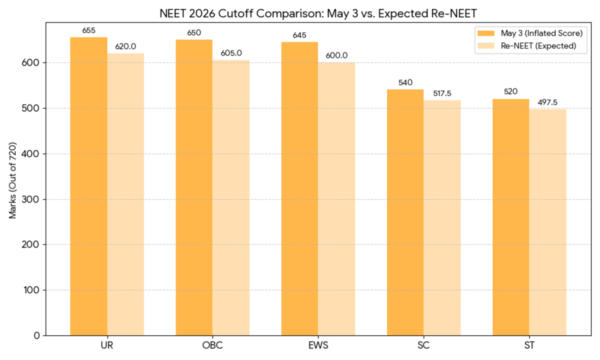 NEET 2026 Expected Cutoff vs. Re-NEET 2026 Expected Cutoff