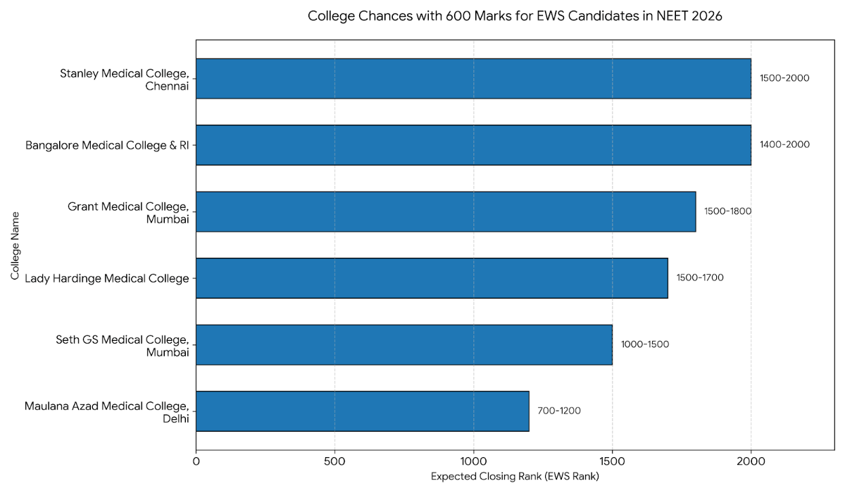 Re-NEET 2026: College Chances with 600 Marks for EWS Candidates
