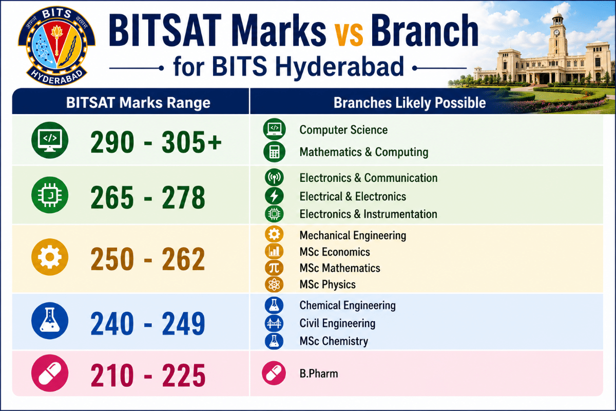 BITSAT 2026 Marks vs Branch for BITS Hyderabad