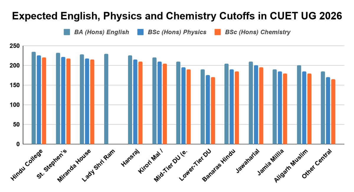 Expected English, Physics and Chemistry Cutoffs in CUET UG 2026