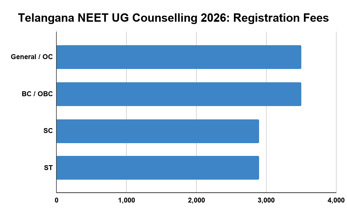 Telangana NEET UG Counselling 2026: Registration Fees