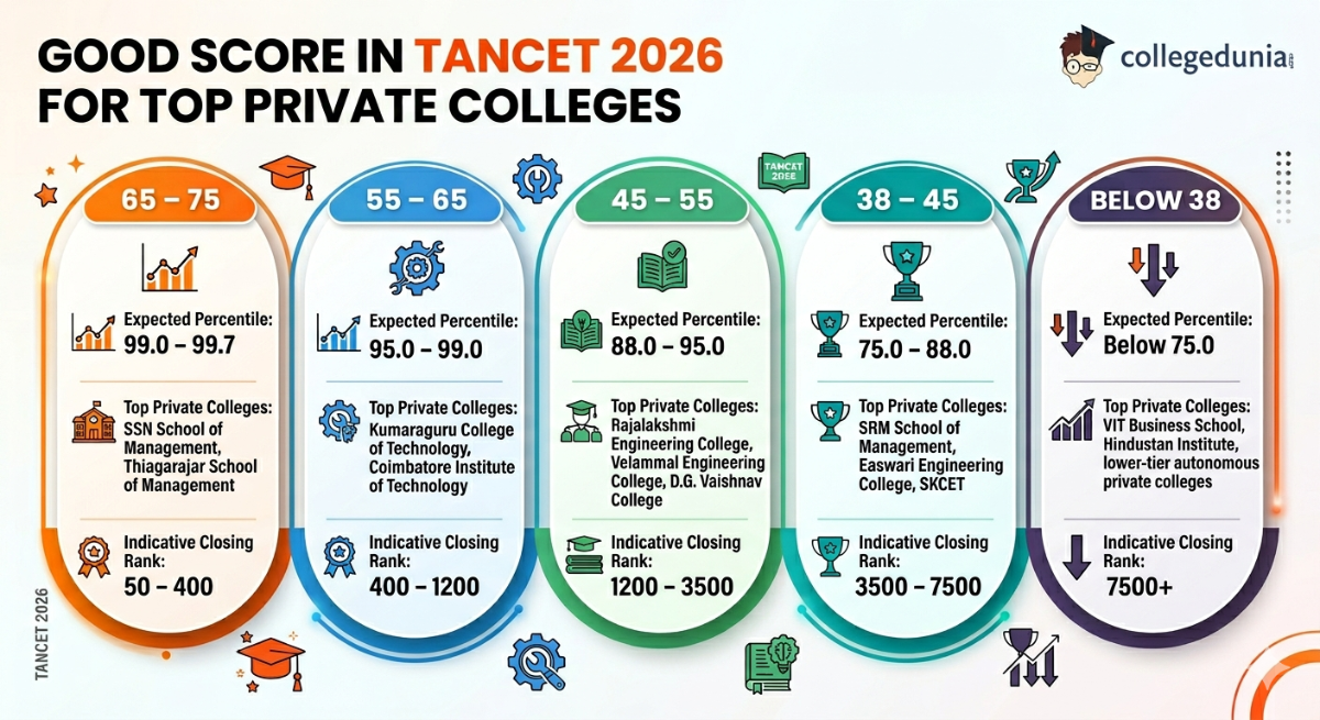 Good Score in TANCET 2026 for Top Private Colleges