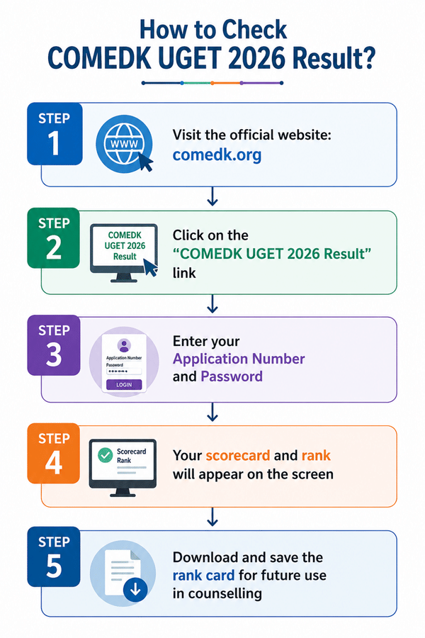 How to Check COMEDK UGET 2026 Result?