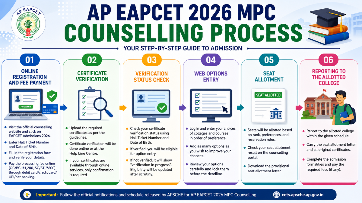 AP EAPCET 2026 MPC Counselling Process