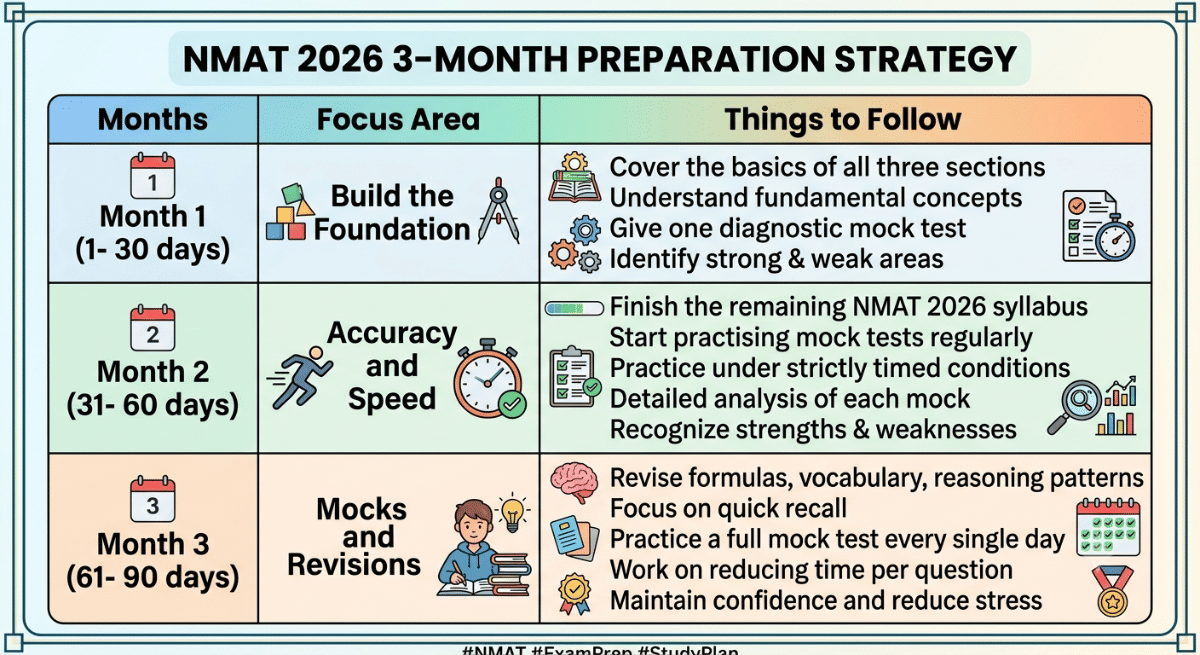 How to Score 250+ in NMAT 2026 in 90-Day: Phase-Wise Plan
