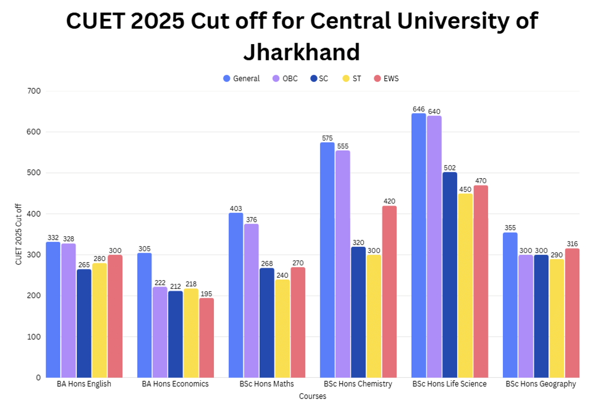 CUET 2025 Cutoff for Central University of Jharkhand