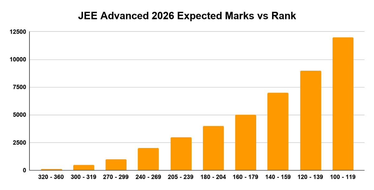 JEE Advanced 2026 Expected Marks vs Rank