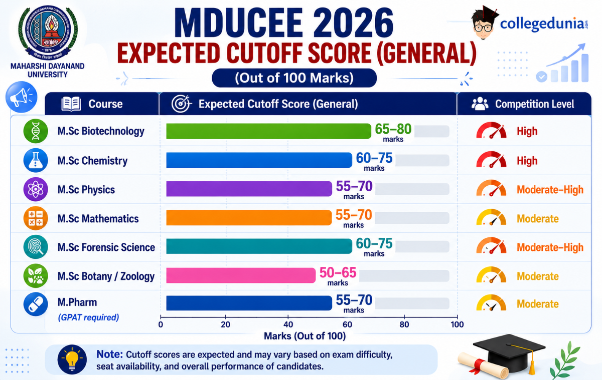 MDUCEE Cutoff 2026