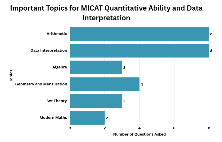 Important Topics for MICAT Quantitative Ability and Data Interpretation